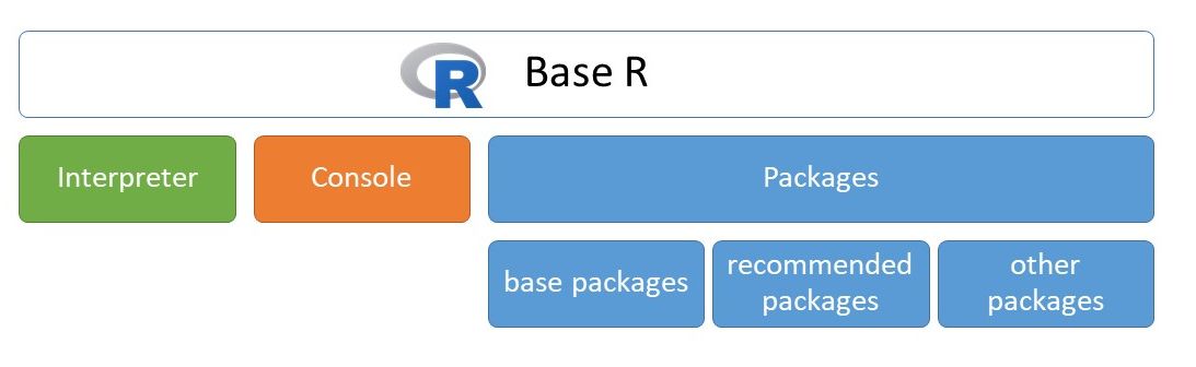 Components of Base R