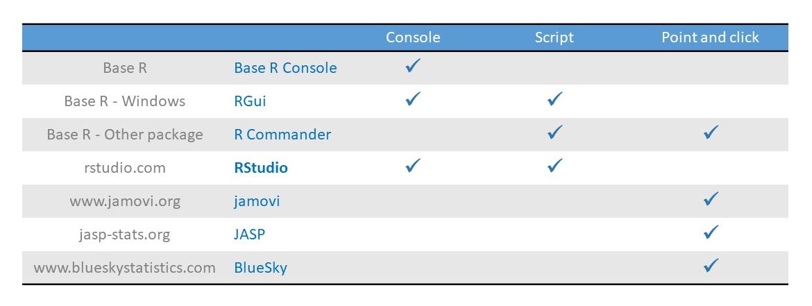 How to use R – the minimum way