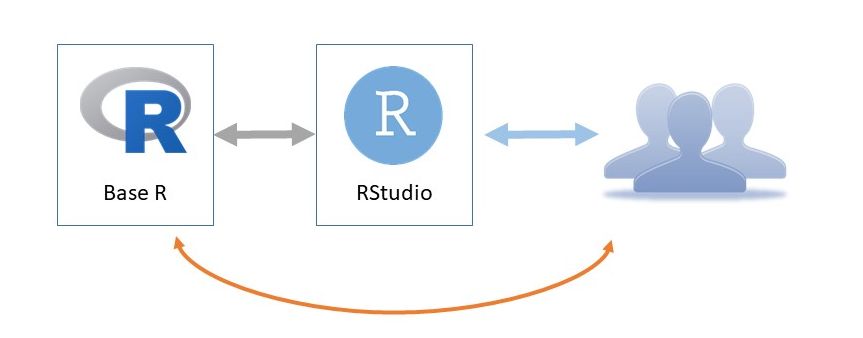 How to use R – the minimum way